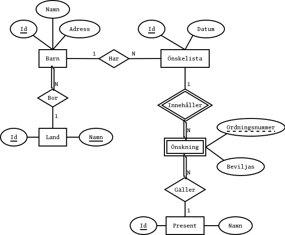 Ett annat ER-diagram