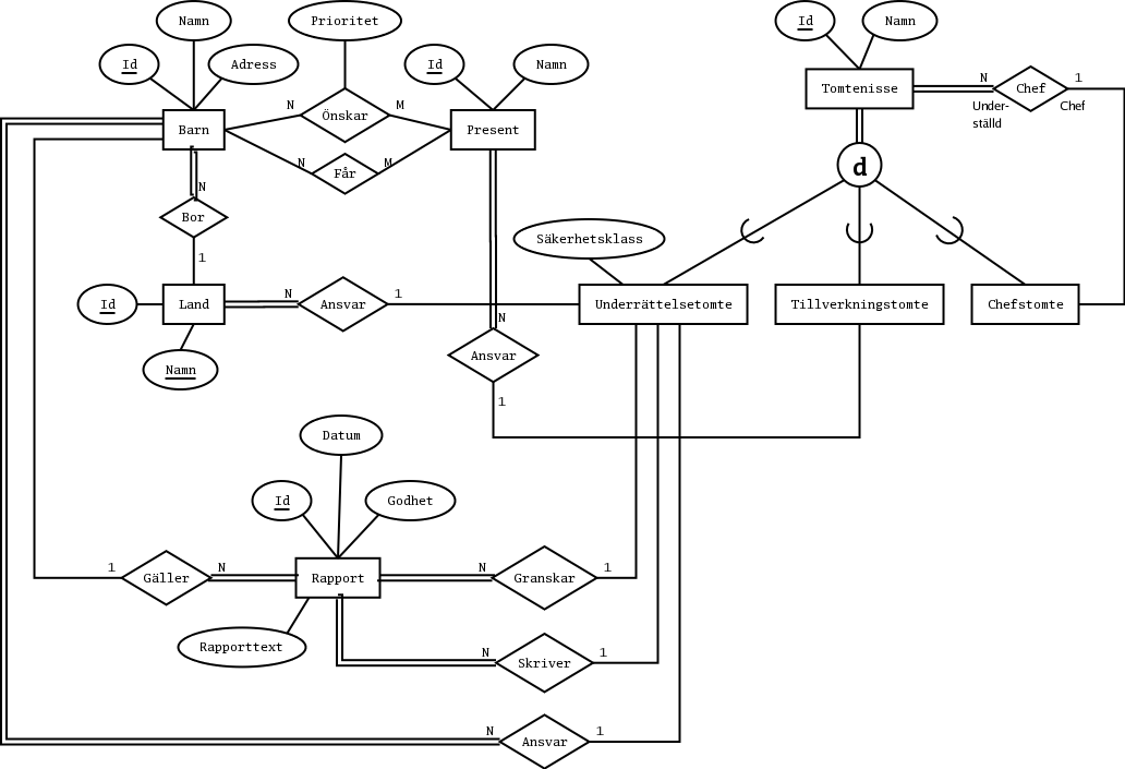 Hela EER-diagrammet