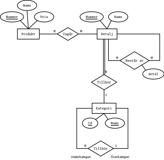 ER-diagram fr Karlssons maskin och kompani, med hierarkin av kategorier