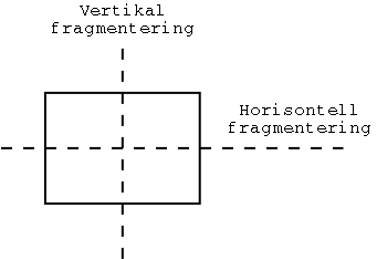 Horisontell och vertikal fragmentering