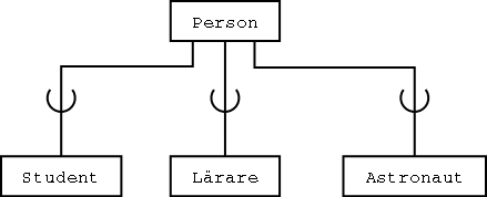 Ett EER-diagram med flera subklasser