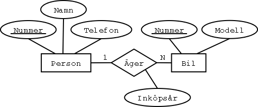 En 1:N-sambandstyp med ett attribut