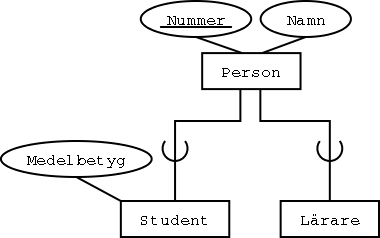 Ett EER-diagram med tv subklasser