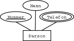 Ett ER-diagram med ett flervärt attribut