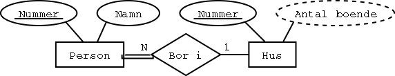 Ett ER-diagram med ett härlett attribut
