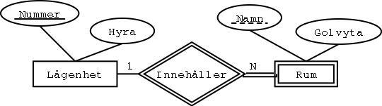 Ett ER-diagram med en svag entitetstyp