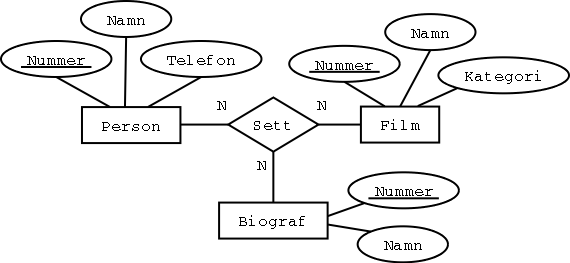 Ett ER-diagram med ett trevgssamband