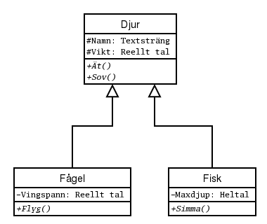 Arv av klasser som datatyper i UML-notation