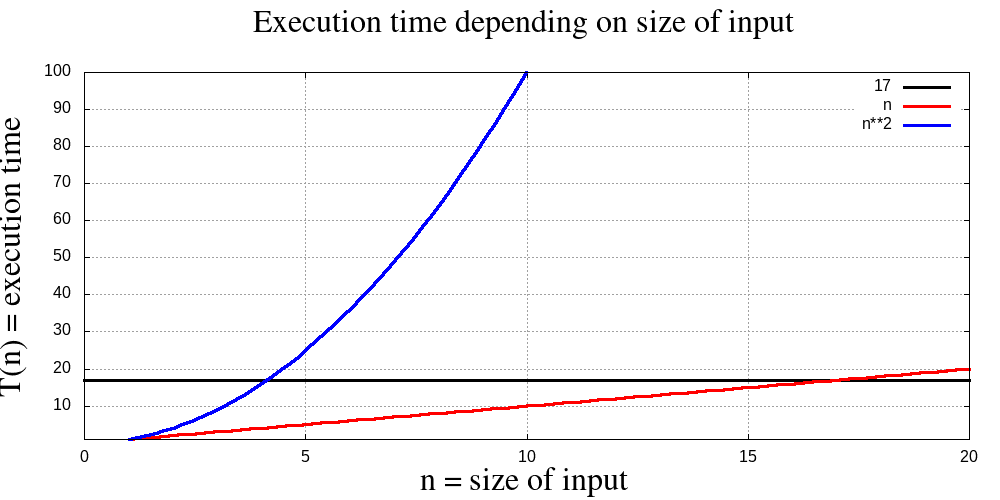 O(1), O(n) och O(n2)