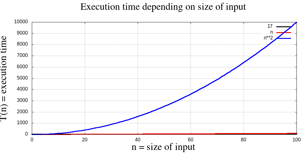 O(1), O(n) och O(n2)