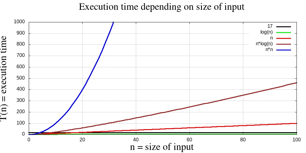 O(1), O(log n), O(n), O(n log n) och O(n2)