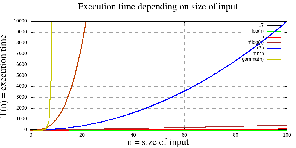 O(1), O(log n), O(n), O(n log n), O(n2), O(n3) och O(n!)