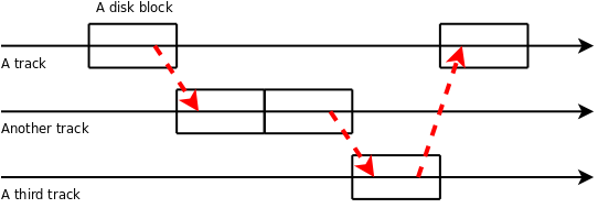 A fragmented file, with its blocks on several tracks