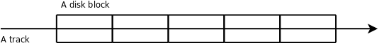 An unfragmented file, with its blocks sequentially along a track